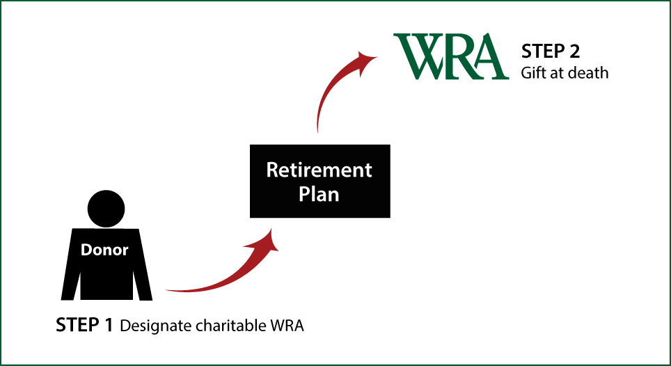 Gifts from Retirement Plans at Death Thumbnail