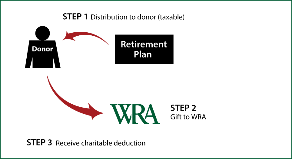 Gifts from Retirement Plans During Life Thumbnail