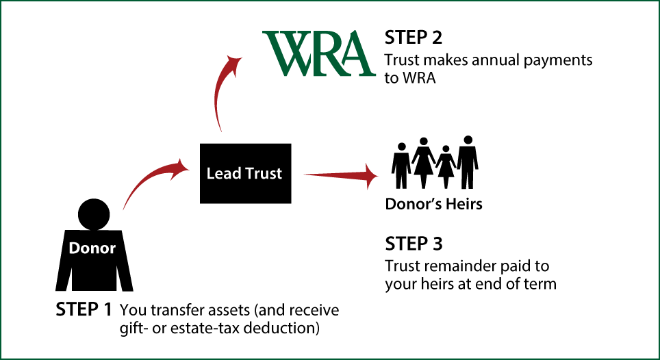 Nongrantor Lead Trust Thumbnail