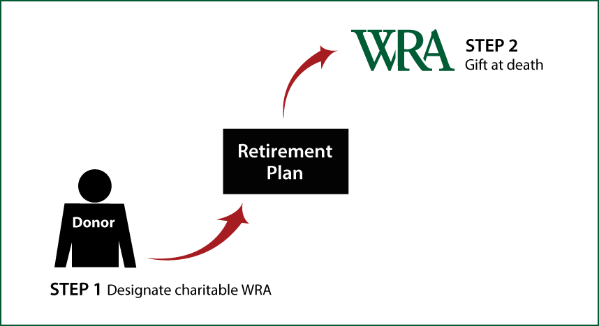 Gifts from Retirement Plans at Death Diagram. Description of image is listed below.